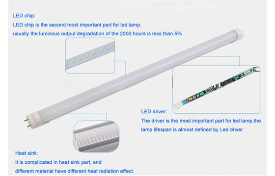 luz 20watt 1780Lm do tubo do diodo emissor de luz T8 de 120cm para a iluminação interna